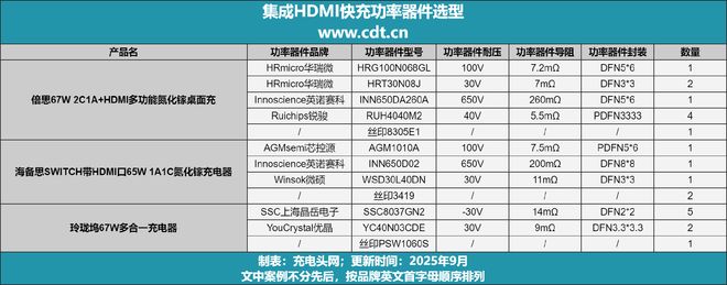 DMI的快充产品内置那些功率器件不朽情缘游戏网站盘点那些内置H(图6)